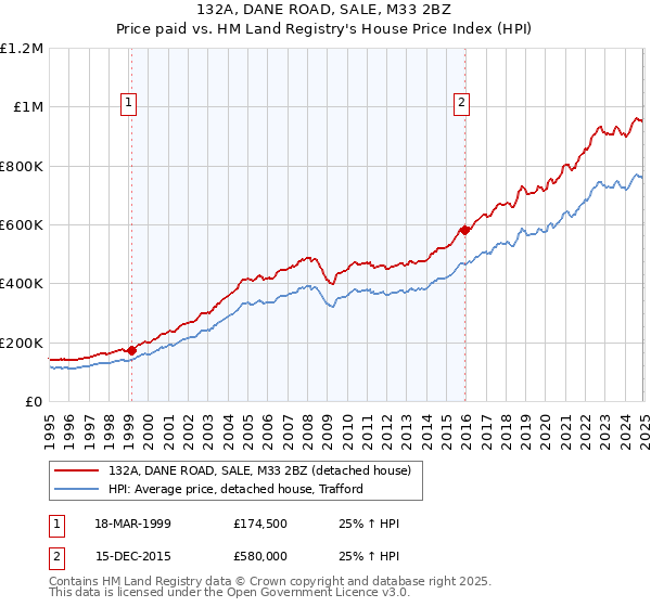132A, DANE ROAD, SALE, M33 2BZ: Price paid vs HM Land Registry's House Price Index