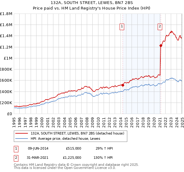 132A, SOUTH STREET, LEWES, BN7 2BS: Price paid vs HM Land Registry's House Price Index