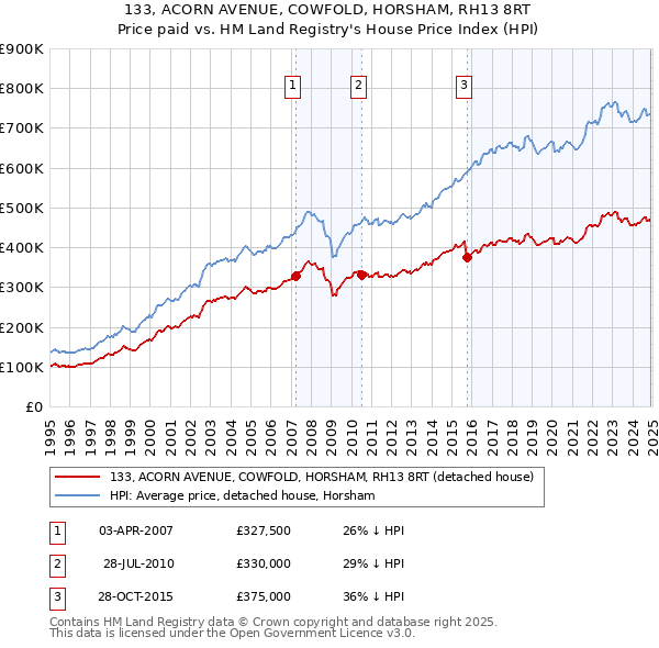 133, ACORN AVENUE, COWFOLD, HORSHAM, RH13 8RT: Price paid vs HM Land Registry's House Price Index
