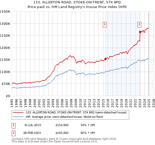 133, ALLERTON ROAD, STOKE-ON-TRENT, ST4 8PQ: Price paid vs HM Land Registry's House Price Index