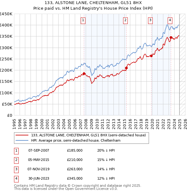 133, ALSTONE LANE, CHELTENHAM, GL51 8HX: Price paid vs HM Land Registry's House Price Index