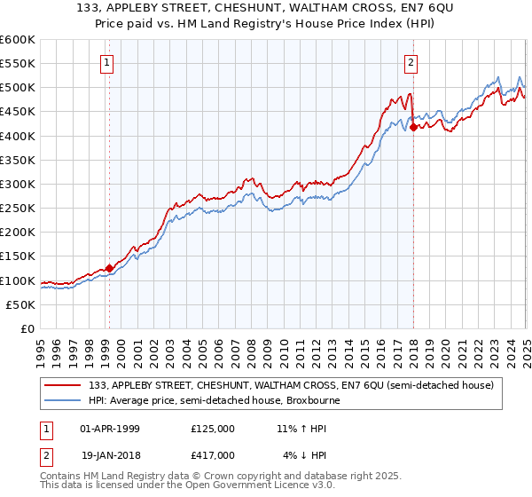 133, APPLEBY STREET, CHESHUNT, WALTHAM CROSS, EN7 6QU: Price paid vs HM Land Registry's House Price Index