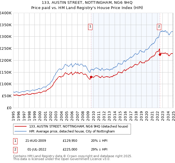 133, AUSTIN STREET, NOTTINGHAM, NG6 9HQ: Price paid vs HM Land Registry's House Price Index