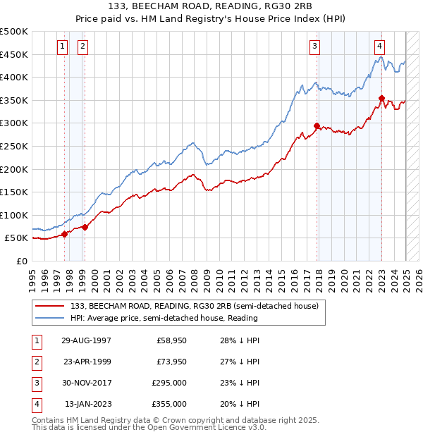133, BEECHAM ROAD, READING, RG30 2RB: Price paid vs HM Land Registry's House Price Index