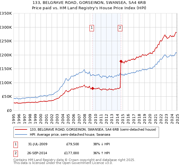 133, BELGRAVE ROAD, GORSEINON, SWANSEA, SA4 6RB: Price paid vs HM Land Registry's House Price Index