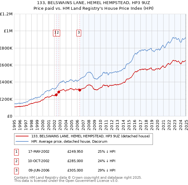 133, BELSWAINS LANE, HEMEL HEMPSTEAD, HP3 9UZ: Price paid vs HM Land Registry's House Price Index