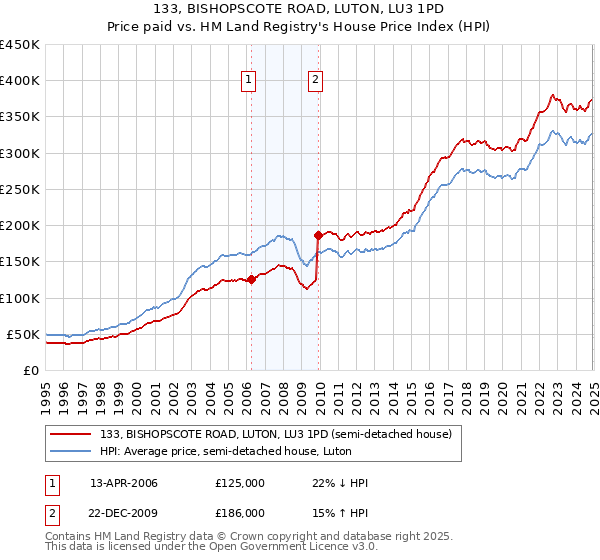 133, BISHOPSCOTE ROAD, LUTON, LU3 1PD: Price paid vs HM Land Registry's House Price Index