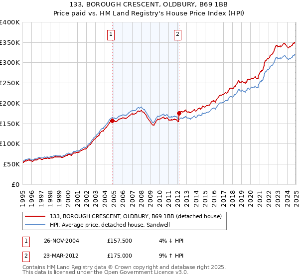 133, BOROUGH CRESCENT, OLDBURY, B69 1BB: Price paid vs HM Land Registry's House Price Index