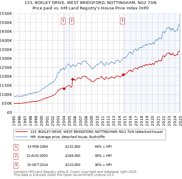 133, BOXLEY DRIVE, WEST BRIDGFORD, NOTTINGHAM, NG2 7GN: Price paid vs HM Land Registry's House Price Index