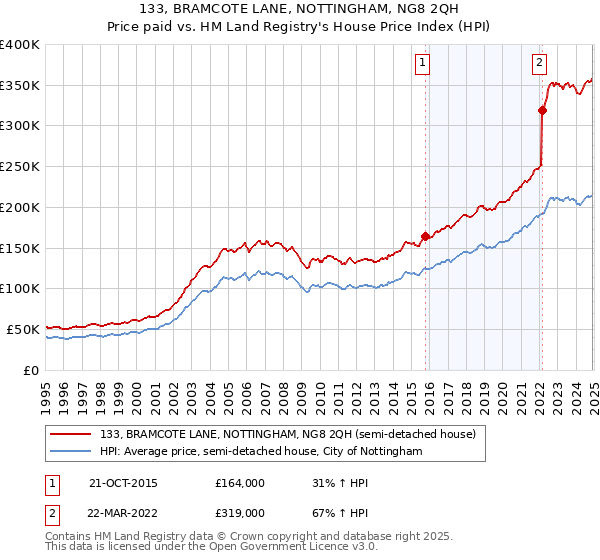 133, BRAMCOTE LANE, NOTTINGHAM, NG8 2QH: Price paid vs HM Land Registry's House Price Index