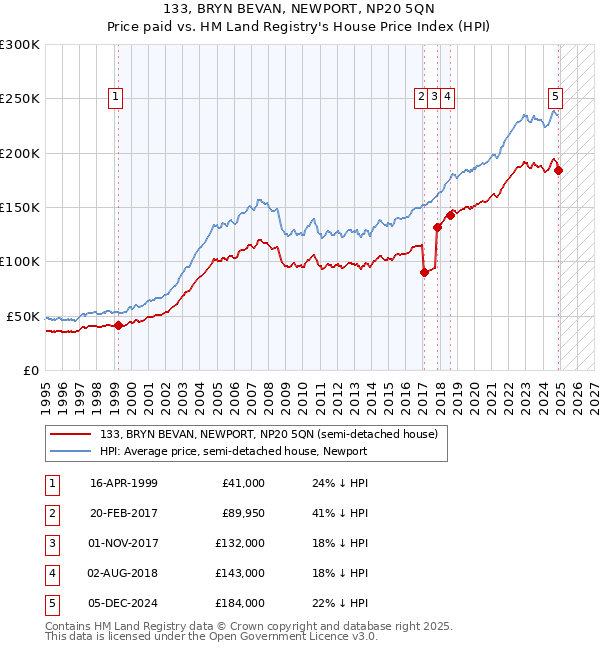 133, BRYN BEVAN, NEWPORT, NP20 5QN: Price paid vs HM Land Registry's House Price Index
