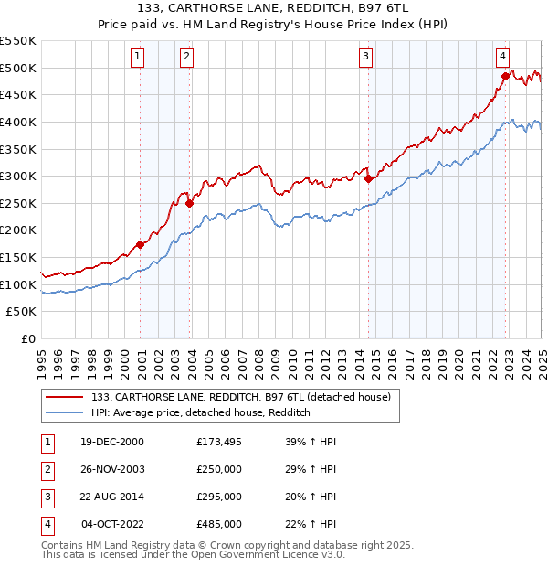 133, CARTHORSE LANE, REDDITCH, B97 6TL: Price paid vs HM Land Registry's House Price Index