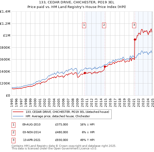 133, CEDAR DRIVE, CHICHESTER, PO19 3EL: Price paid vs HM Land Registry's House Price Index
