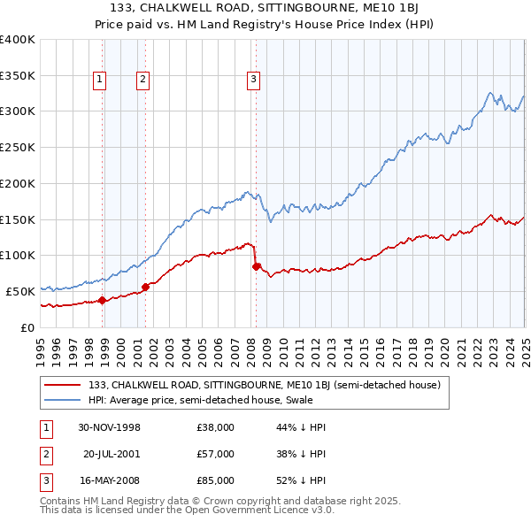 133, CHALKWELL ROAD, SITTINGBOURNE, ME10 1BJ: Price paid vs HM Land Registry's House Price Index