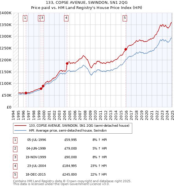 133, COPSE AVENUE, SWINDON, SN1 2QG: Price paid vs HM Land Registry's House Price Index