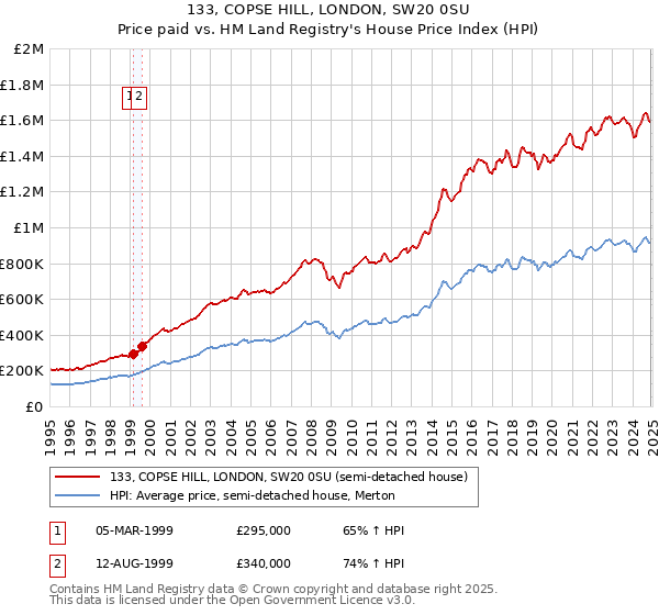 133, COPSE HILL, LONDON, SW20 0SU: Price paid vs HM Land Registry's House Price Index