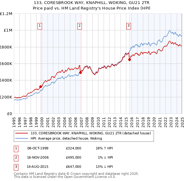 133, CORESBROOK WAY, KNAPHILL, WOKING, GU21 2TR: Price paid vs HM Land Registry's House Price Index
