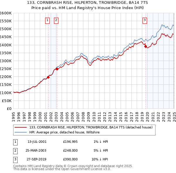 133, CORNBRASH RISE, HILPERTON, TROWBRIDGE, BA14 7TS: Price paid vs HM Land Registry's House Price Index
