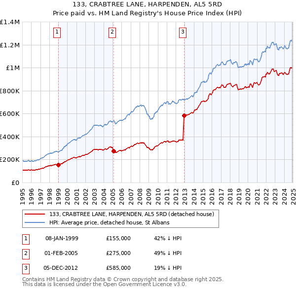 133, CRABTREE LANE, HARPENDEN, AL5 5RD: Price paid vs HM Land Registry's House Price Index
