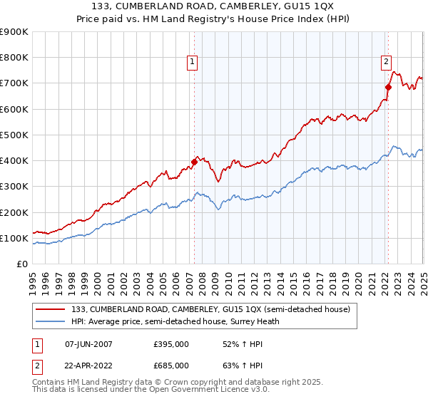 133, CUMBERLAND ROAD, CAMBERLEY, GU15 1QX: Price paid vs HM Land Registry's House Price Index