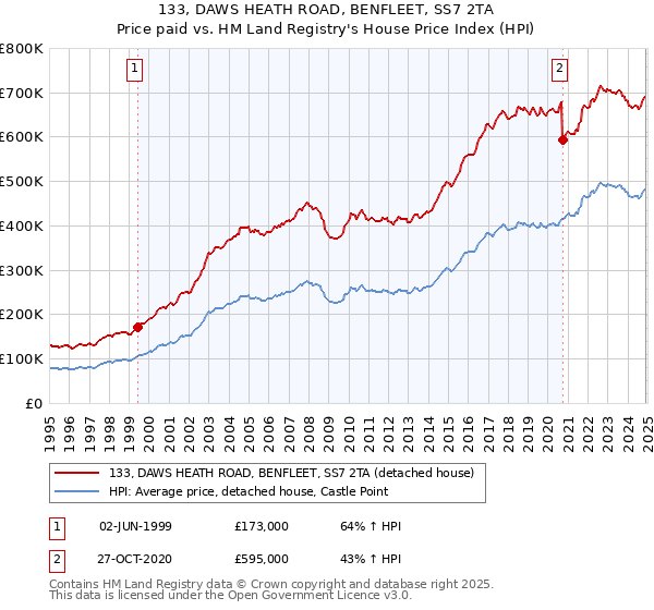 133, DAWS HEATH ROAD, BENFLEET, SS7 2TA: Price paid vs HM Land Registry's House Price Index