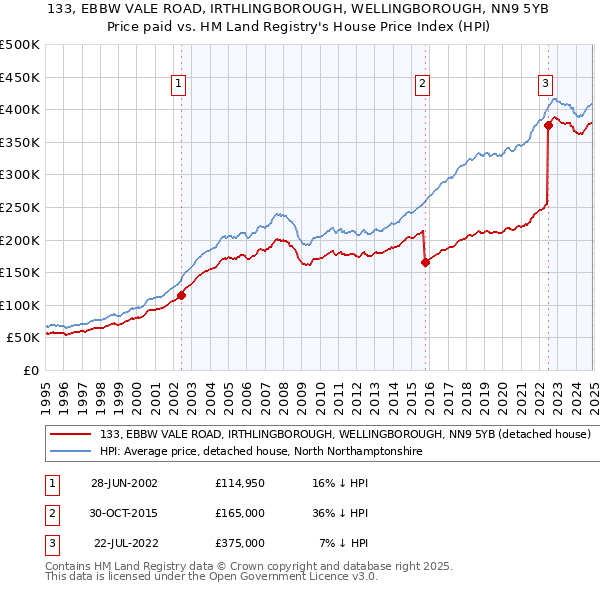 133, EBBW VALE ROAD, IRTHLINGBOROUGH, WELLINGBOROUGH, NN9 5YB: Price paid vs HM Land Registry's House Price Index