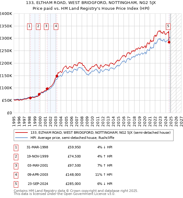 133, ELTHAM ROAD, WEST BRIDGFORD, NOTTINGHAM, NG2 5JX: Price paid vs HM Land Registry's House Price Index