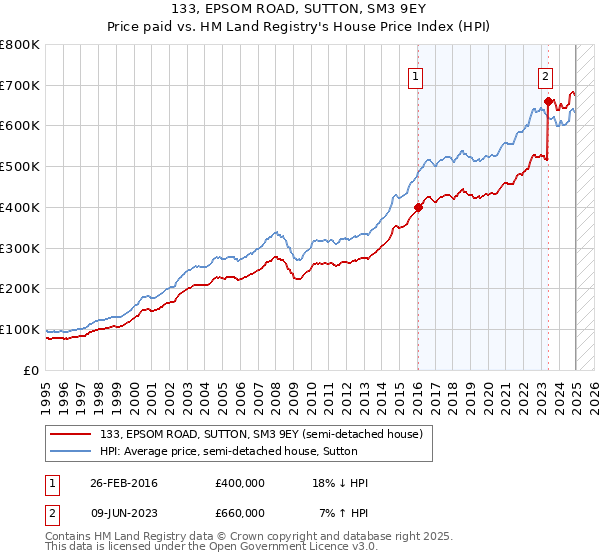 133, EPSOM ROAD, SUTTON, SM3 9EY: Price paid vs HM Land Registry's House Price Index