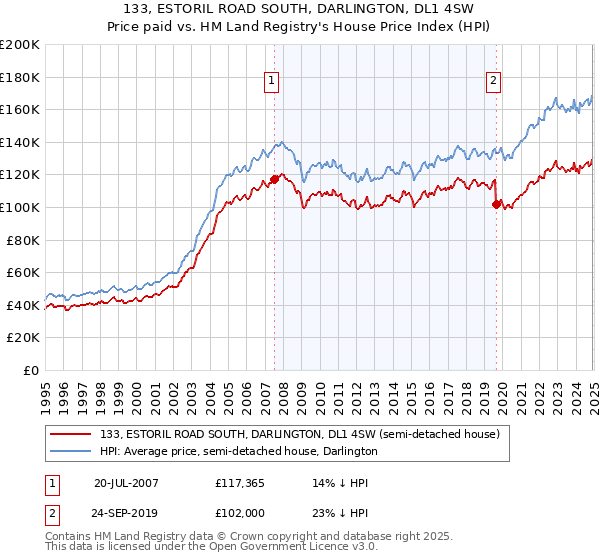 133, ESTORIL ROAD SOUTH, DARLINGTON, DL1 4SW: Price paid vs HM Land Registry's House Price Index