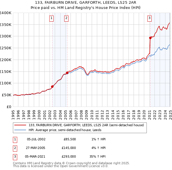 133, FAIRBURN DRIVE, GARFORTH, LEEDS, LS25 2AR: Price paid vs HM Land Registry's House Price Index