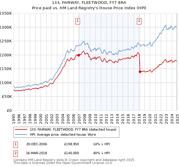 133, FAIRWAY, FLEETWOOD, FY7 8RA: Price paid vs HM Land Registry's House Price Index