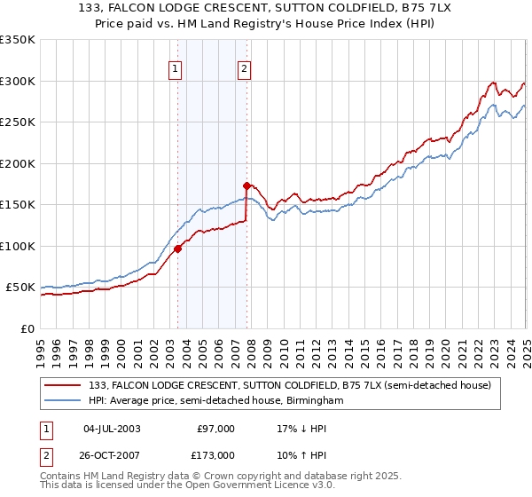 133, FALCON LODGE CRESCENT, SUTTON COLDFIELD, B75 7LX: Price paid vs HM Land Registry's House Price Index