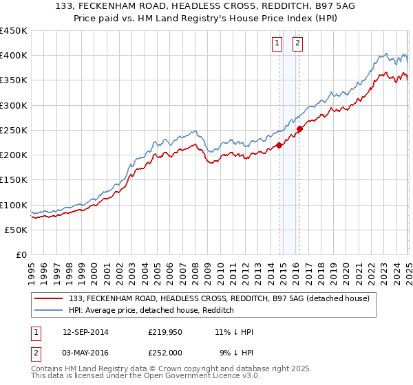 133, FECKENHAM ROAD, HEADLESS CROSS, REDDITCH, B97 5AG: Price paid vs HM Land Registry's House Price Index