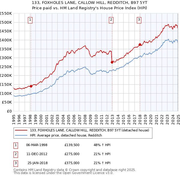 133, FOXHOLES LANE, CALLOW HILL, REDDITCH, B97 5YT: Price paid vs HM Land Registry's House Price Index
