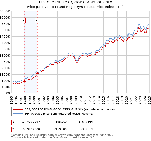 133, GEORGE ROAD, GODALMING, GU7 3LX: Price paid vs HM Land Registry's House Price Index