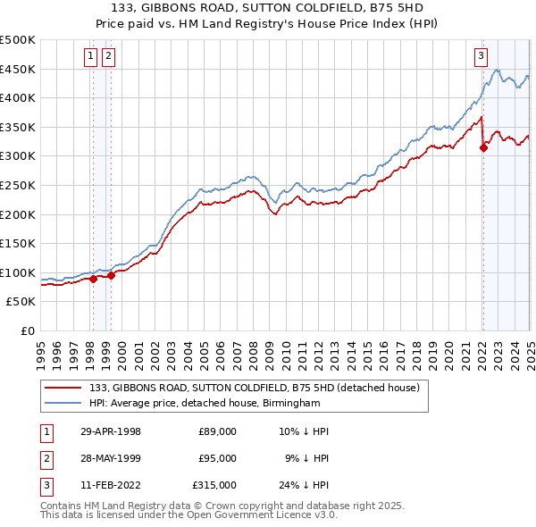 133, GIBBONS ROAD, SUTTON COLDFIELD, B75 5HD: Price paid vs HM Land Registry's House Price Index