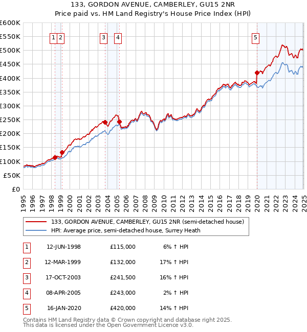 133, GORDON AVENUE, CAMBERLEY, GU15 2NR: Price paid vs HM Land Registry's House Price Index