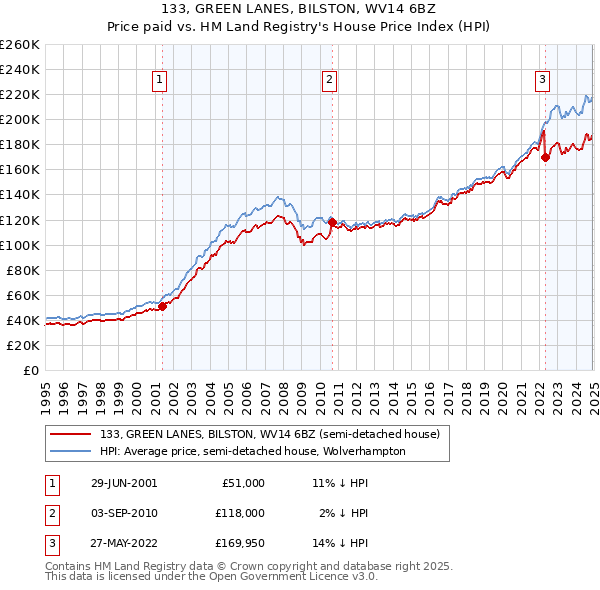 133, GREEN LANES, BILSTON, WV14 6BZ: Price paid vs HM Land Registry's House Price Index