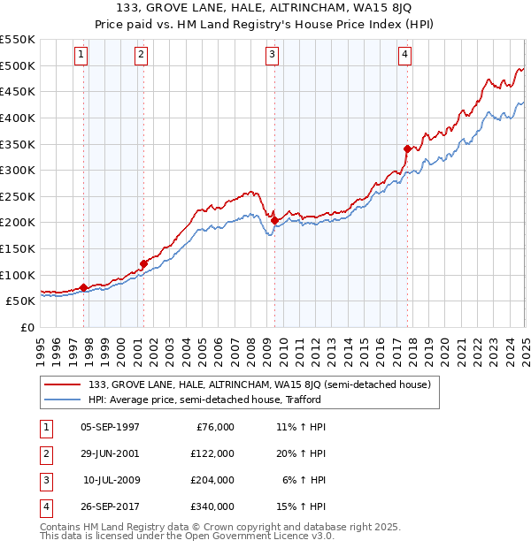 133, GROVE LANE, HALE, ALTRINCHAM, WA15 8JQ: Price paid vs HM Land Registry's House Price Index