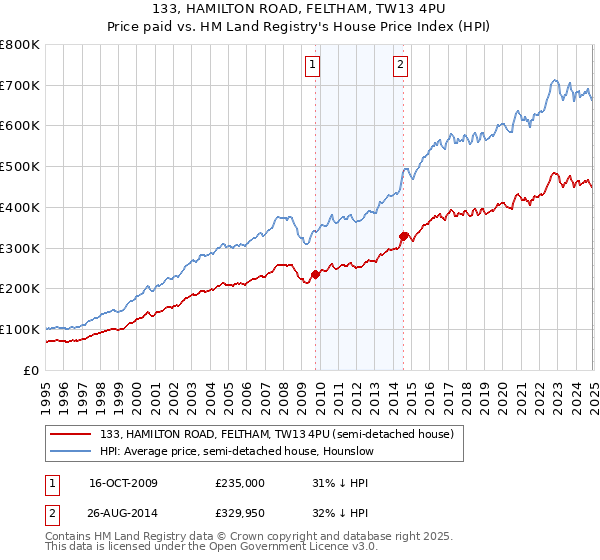 133, HAMILTON ROAD, FELTHAM, TW13 4PU: Price paid vs HM Land Registry's House Price Index