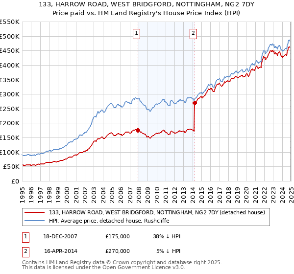 133, HARROW ROAD, WEST BRIDGFORD, NOTTINGHAM, NG2 7DY: Price paid vs HM Land Registry's House Price Index