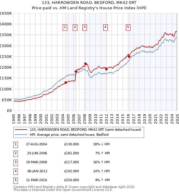 133, HARROWDEN ROAD, BEDFORD, MK42 0RT: Price paid vs HM Land Registry's House Price Index