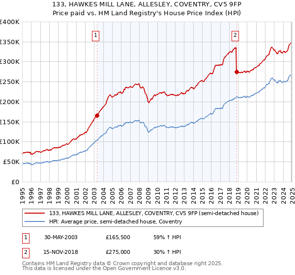 133, HAWKES MILL LANE, ALLESLEY, COVENTRY, CV5 9FP: Price paid vs HM Land Registry's House Price Index