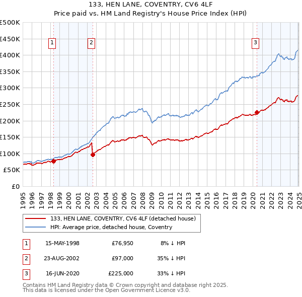 133, HEN LANE, COVENTRY, CV6 4LF: Price paid vs HM Land Registry's House Price Index