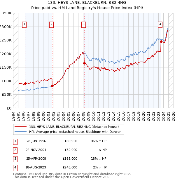 133, HEYS LANE, BLACKBURN, BB2 4NG: Price paid vs HM Land Registry's House Price Index