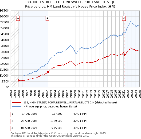 133, HIGH STREET, FORTUNESWELL, PORTLAND, DT5 1JH: Price paid vs HM Land Registry's House Price Index