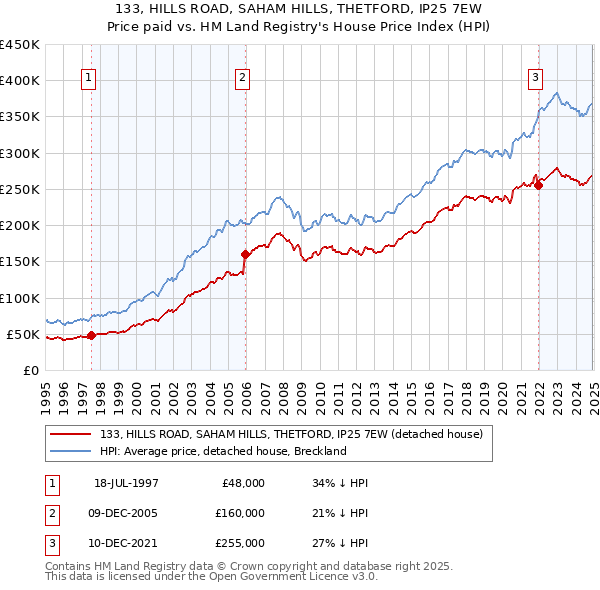 133, HILLS ROAD, SAHAM HILLS, THETFORD, IP25 7EW: Price paid vs HM Land Registry's House Price Index