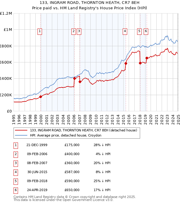 133, INGRAM ROAD, THORNTON HEATH, CR7 8EH: Price paid vs HM Land Registry's House Price Index