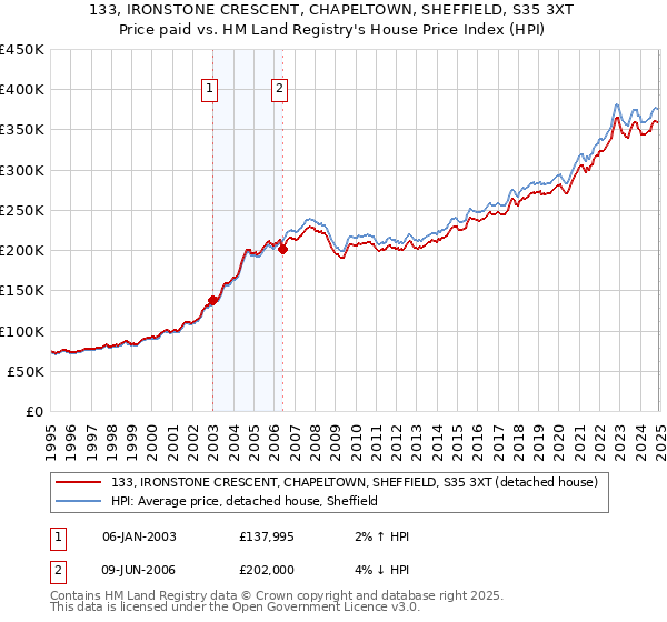 133, IRONSTONE CRESCENT, CHAPELTOWN, SHEFFIELD, S35 3XT: Price paid vs HM Land Registry's House Price Index
