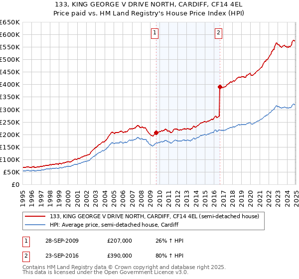 133, KING GEORGE V DRIVE NORTH, CARDIFF, CF14 4EL: Price paid vs HM Land Registry's House Price Index